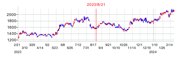2023年8月21日 12:41前後のの株価チャート